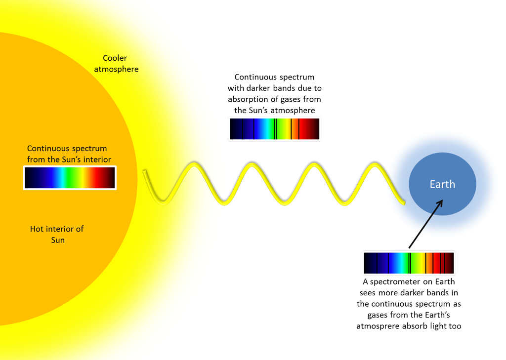 Absorption spectrum of the Sun