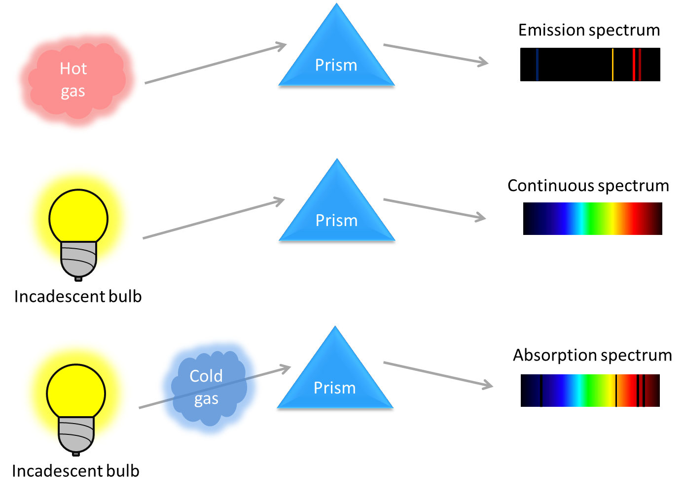 Types of spectra